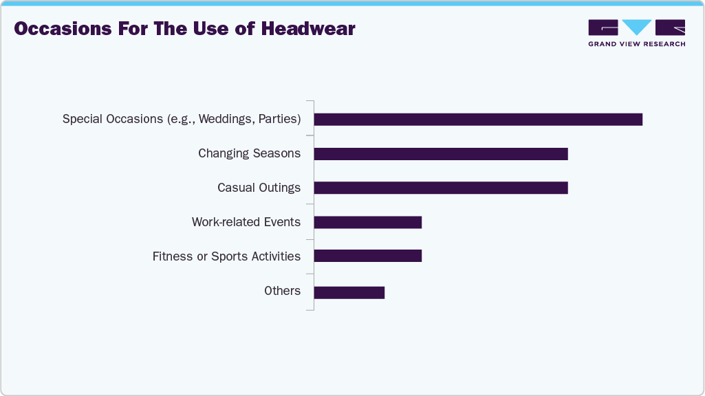 Occasions For The Use Of Headwear