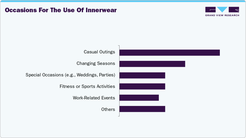 Occasions For The Use Of Innerwear