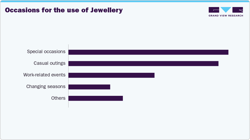 Occasions For The Use Of Jewellery