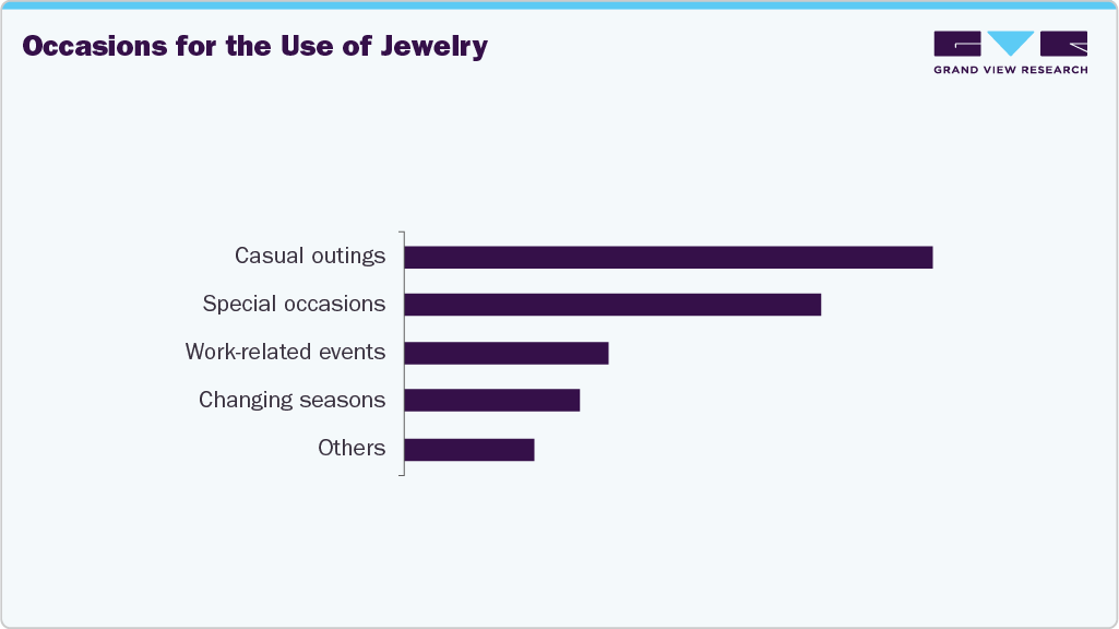 Occasions For The Use Of Jewelry