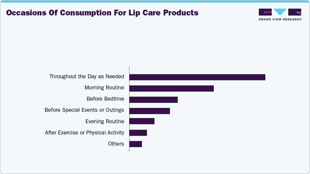 Occasions For The Use Of Lip Care Products