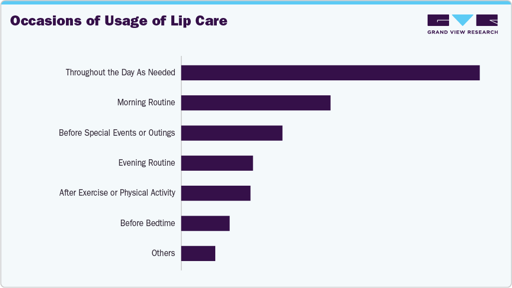 Occasions For The Use Of Lip Care