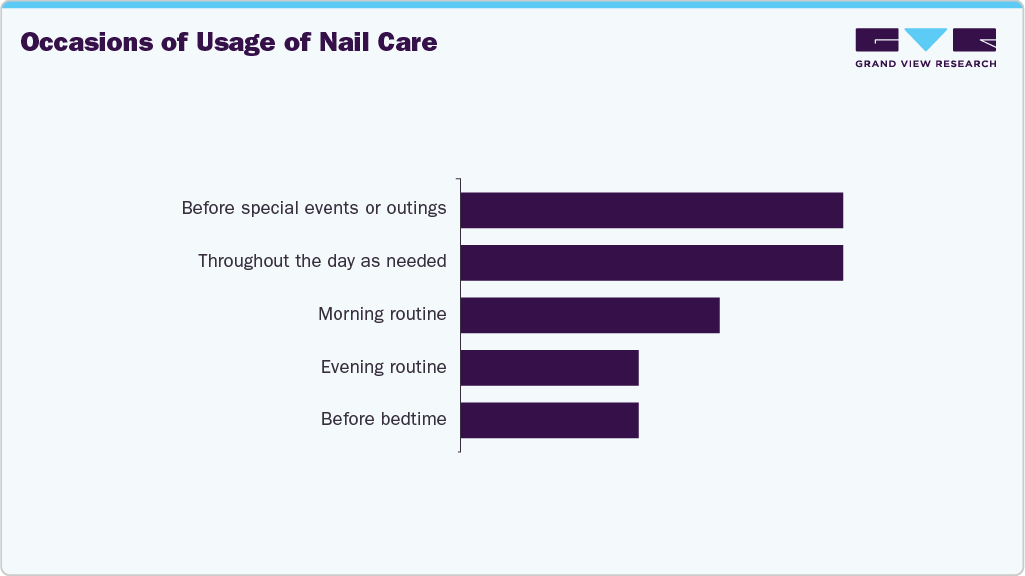 Occasions For The Use Of Nail Care