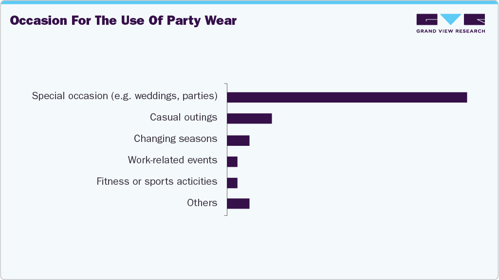 Occasions For The Use Of Party Wear