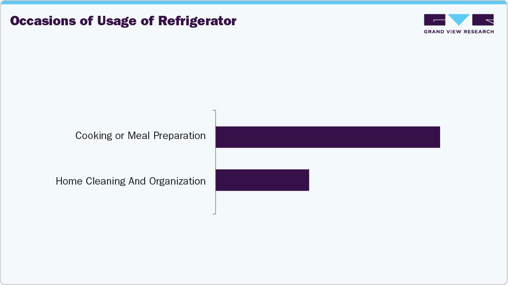 Occasions For The Use Of Refrigerator