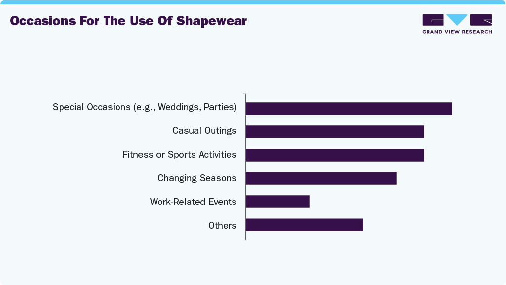 Occasions For The Use Of Shapewear
