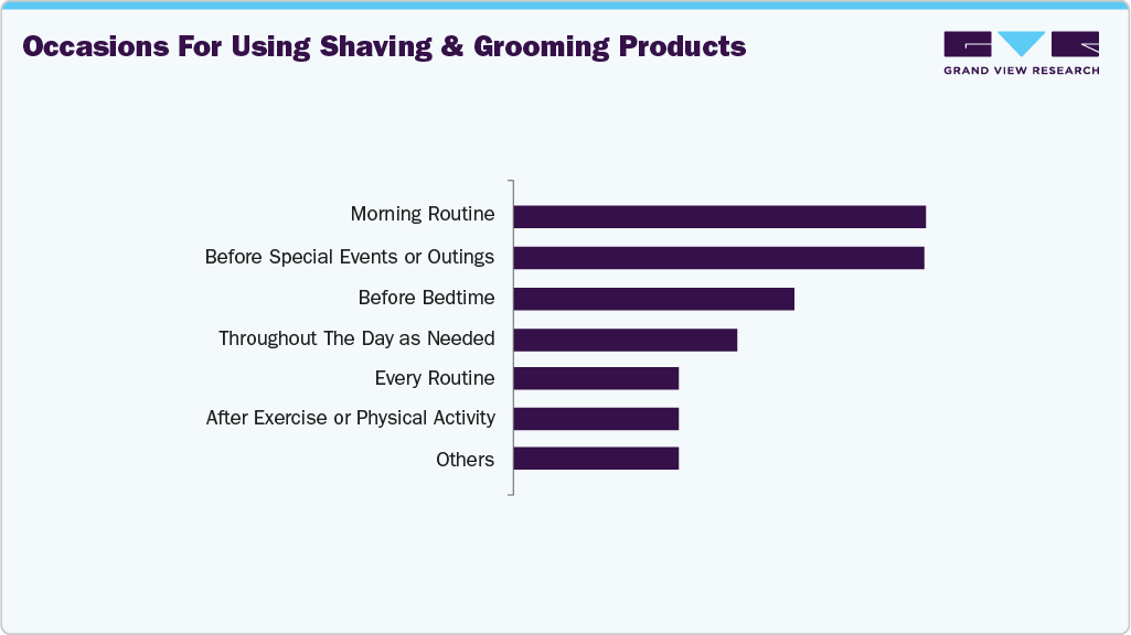 Occasions For The Use Of Shaving & Grooming Products