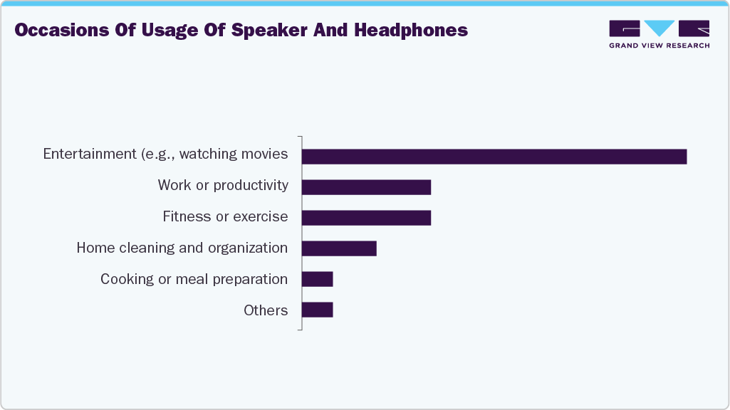 Occasions For The Use Of Speaker And Headphones