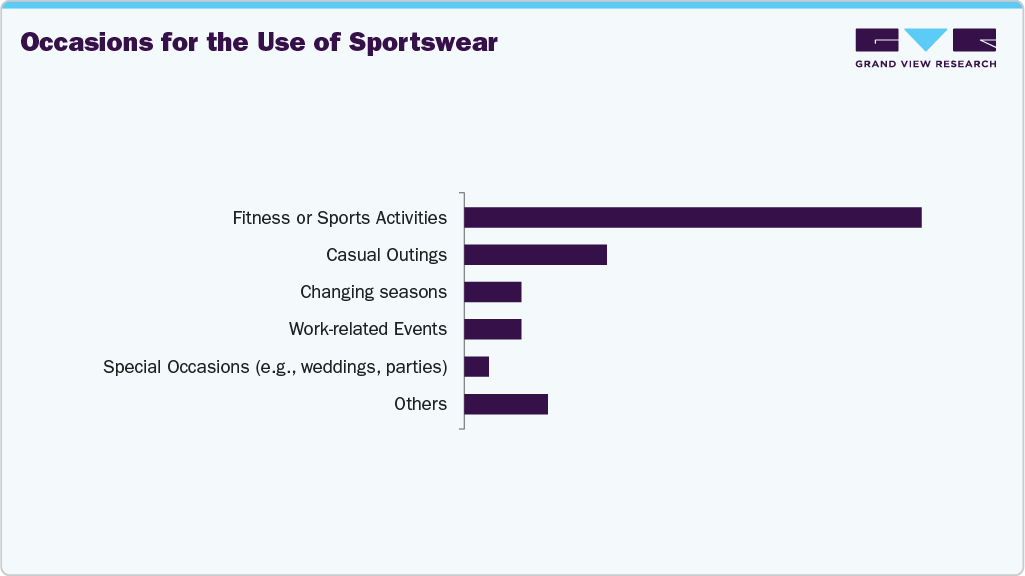 Occasions For The Use Of Sportswear