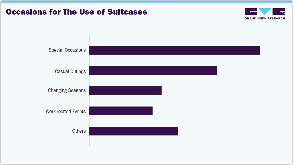 Occasions For The Use Of Suitcases