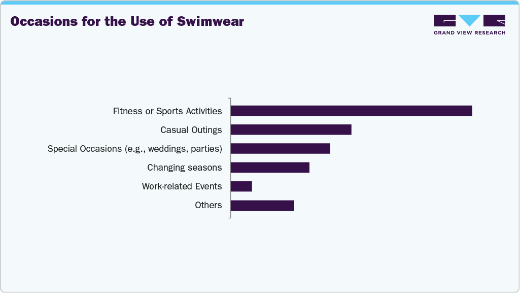 Occasions For The Use Of Swimwear