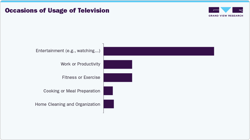 Occasions For The Use Of Television