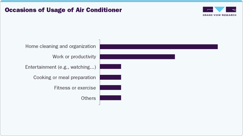 Occasions For The Use Of U.K. Air Conditioner