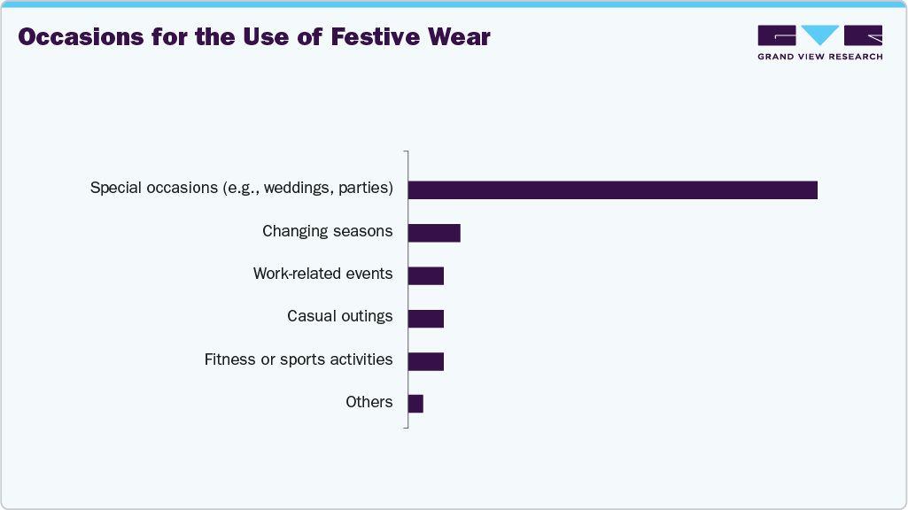 Occasions For The Use Of UK Festive Wear