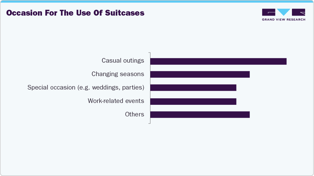 Occasions For The Use Of UK Suitcases