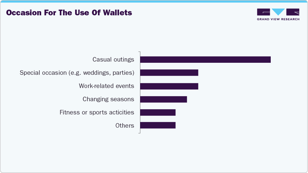 Occasions For The Use Of UK Wallets