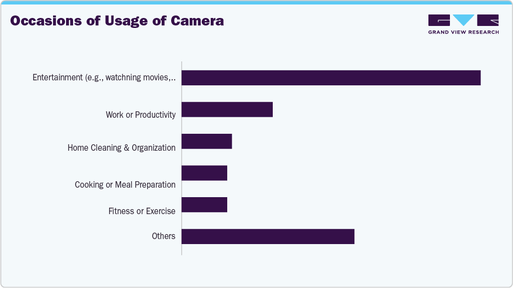 Occasions For The Use Of U.S. Camera