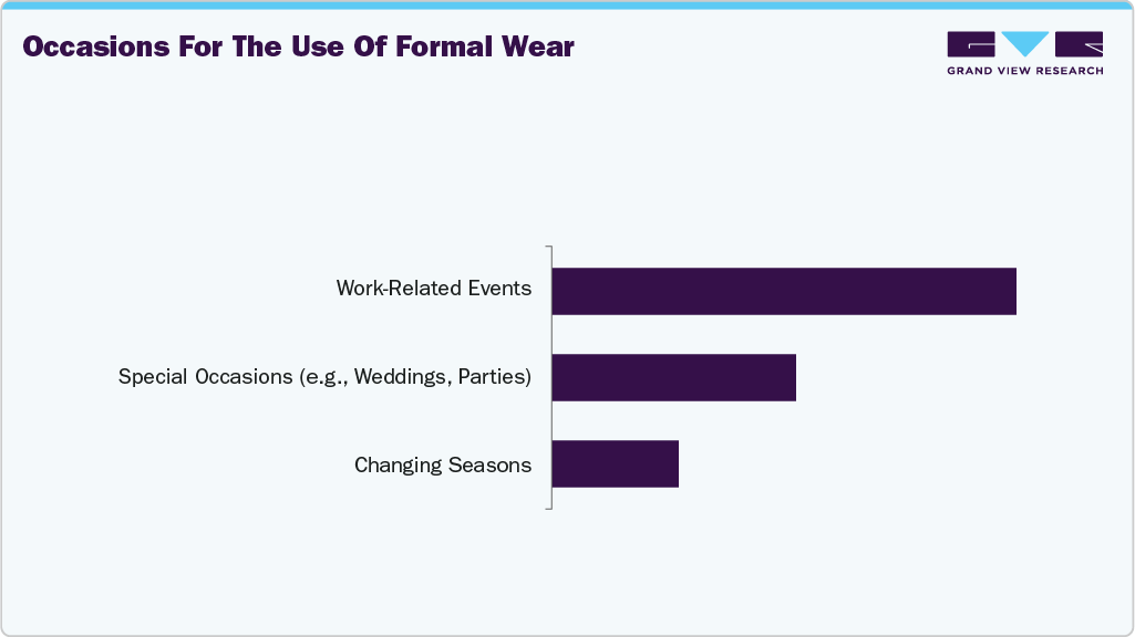 Occasions For The Use Of U.S. Formal Wear