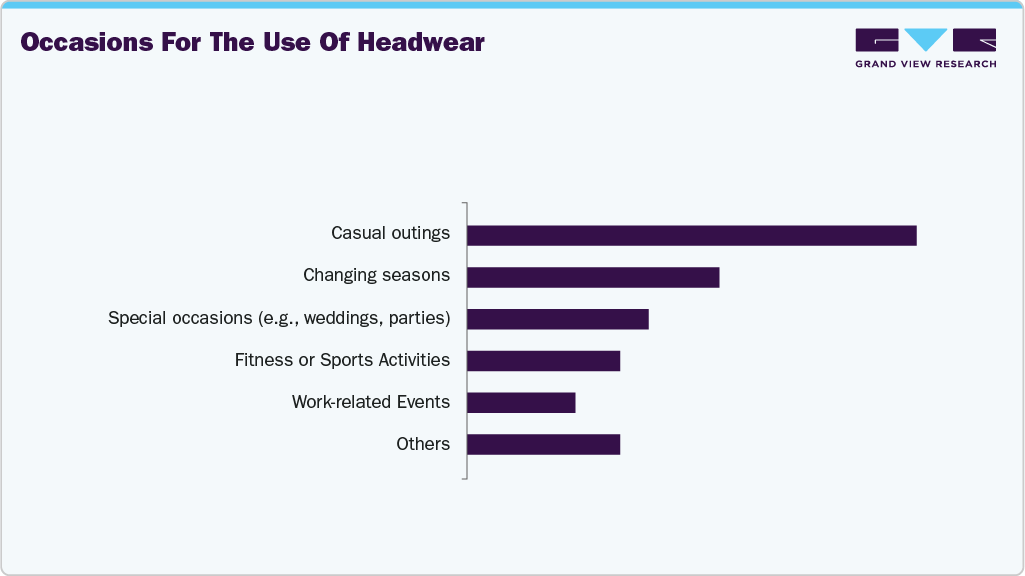 Occasions For The Use Of U.S. Headwear