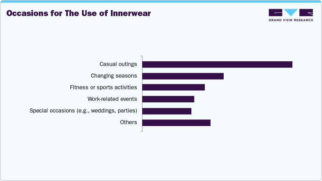 Occasions For The Use Of U.S. Innerwear