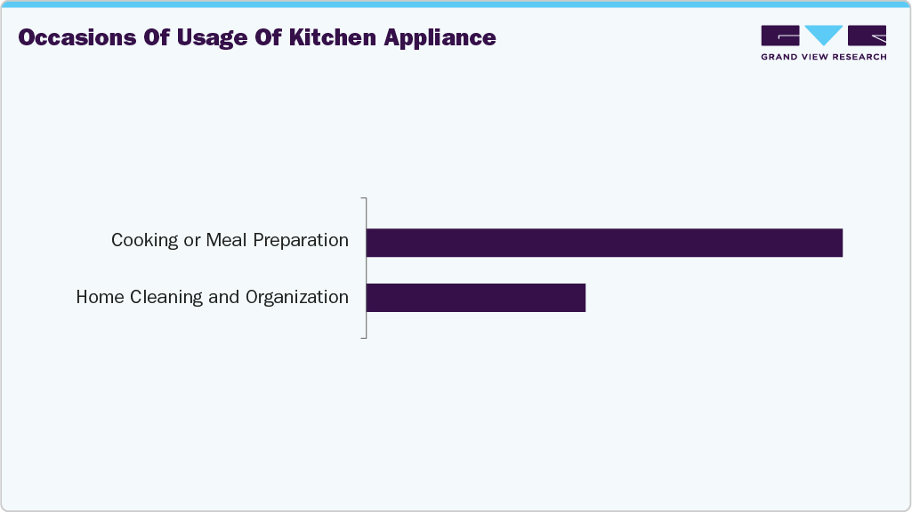 Occasions For The Use Of U.S. Kitchen Aplliance