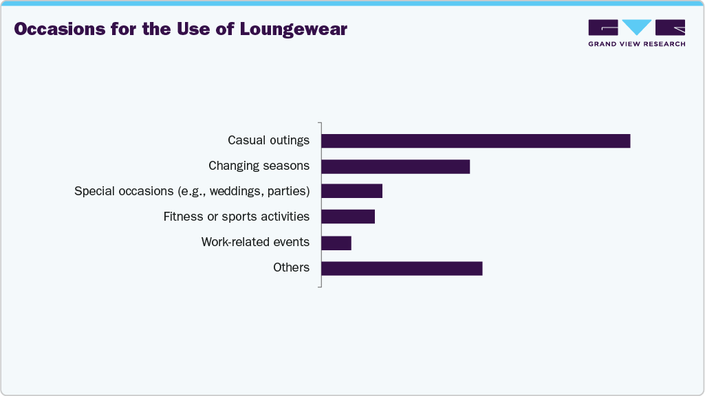 Occasions For The Use Of U.S. Lounge Wear