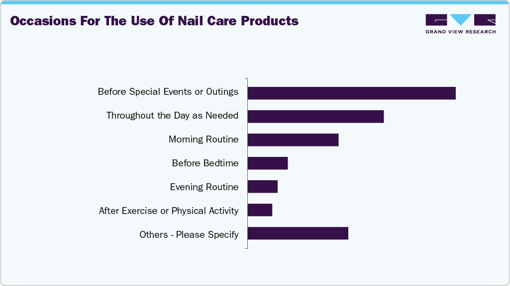 Occasions For The Use Of U.S. Nail Care Products