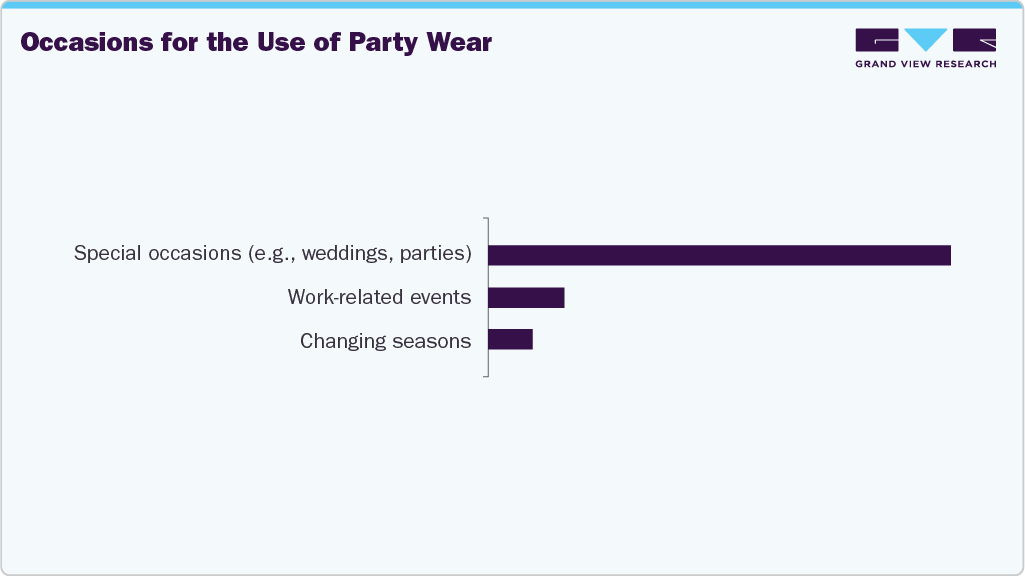 Occasions For The Use Of U.S. Party Wear