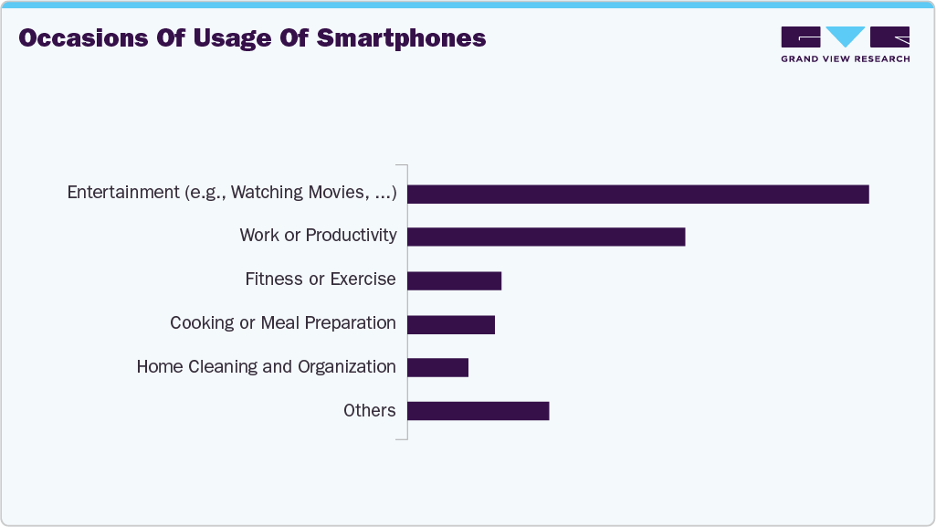 Occasions For The Use Of U.S. Smartphones Occasions For The Use Of U.S. Smartphones