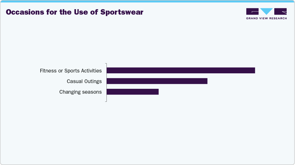 Occasions For The Use Of US Sportswear