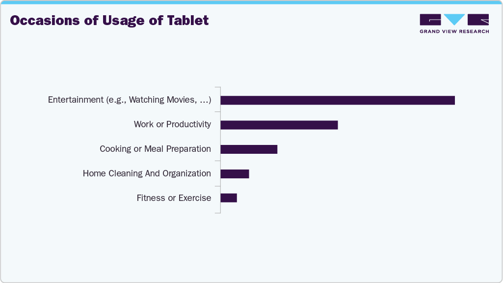 Occasions Of Usage Of U.S. Tablet