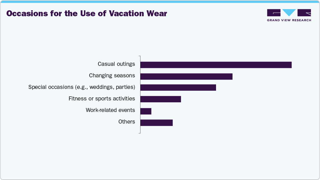 Occasions For The Use Of U.S. Vacation Wear