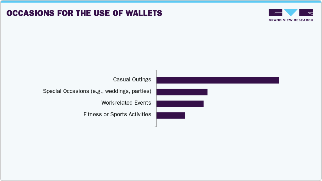 Occasions For The Use Of Wallets