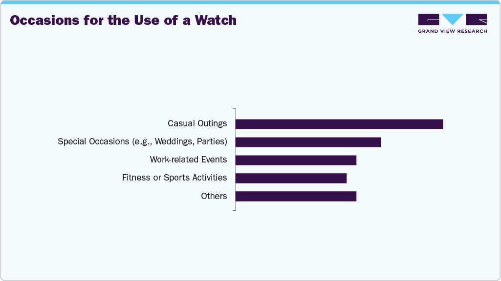 Occasions For The Use Of Watch Occasions For The Use Of Watch