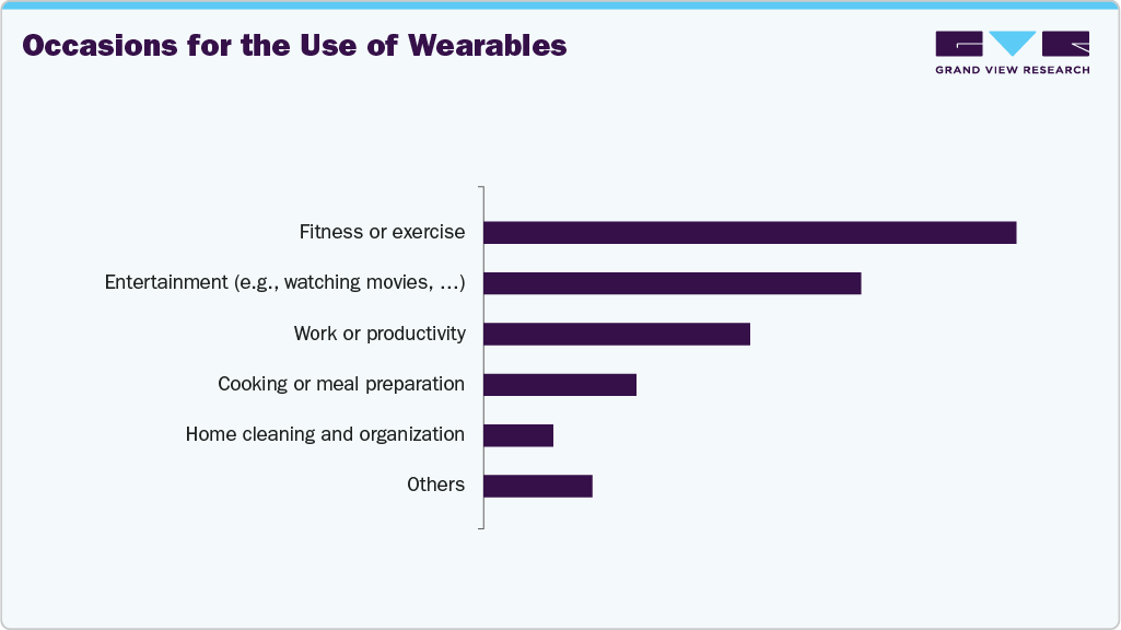 Occasions For The Use Of Wearables