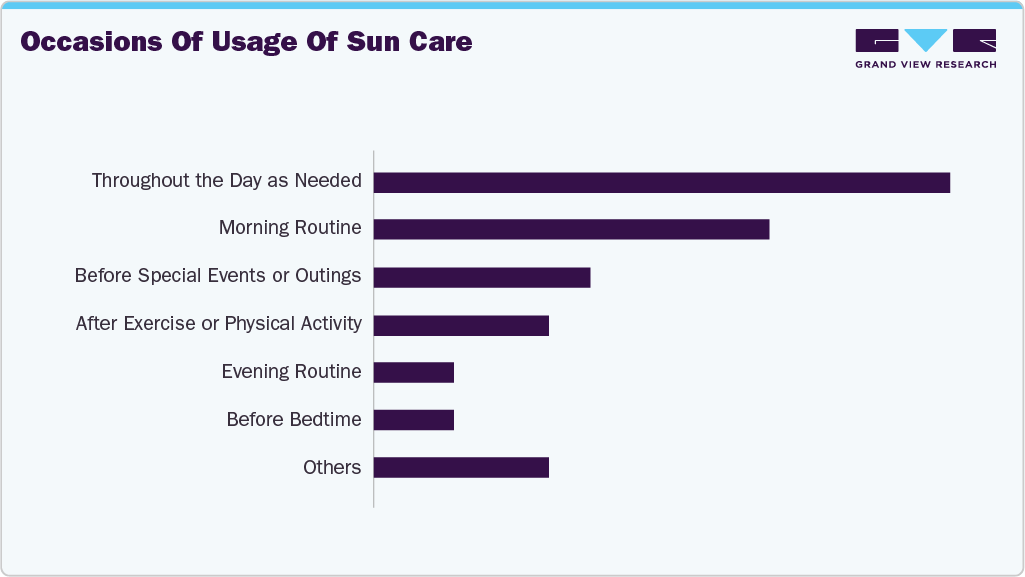 Occasions Of Usage Of UK Sun Care