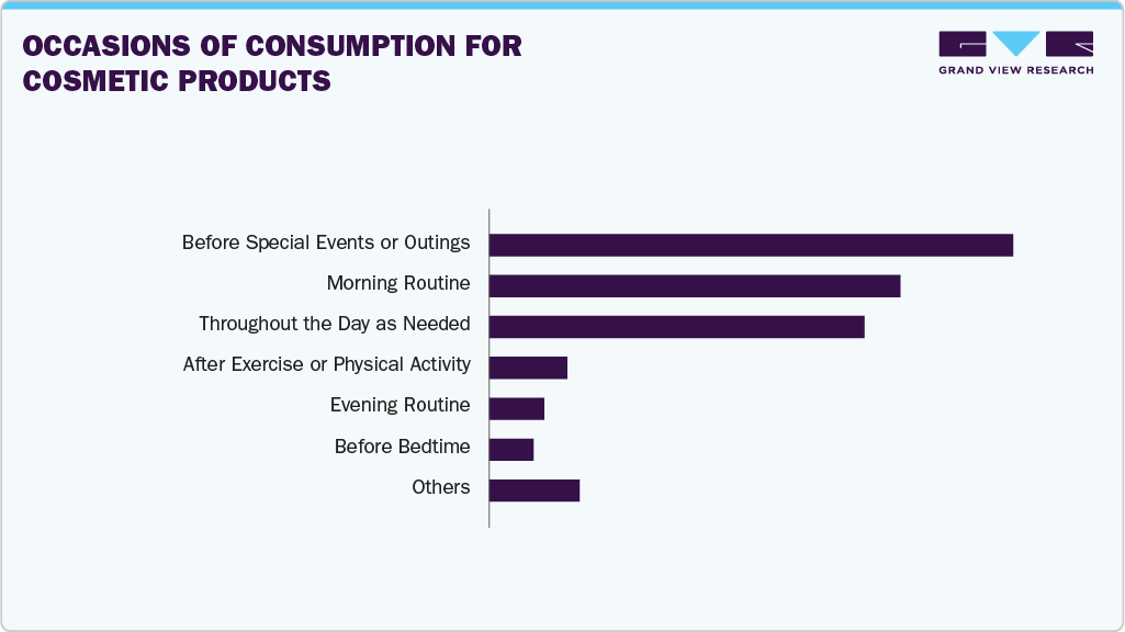 Occasions Of Consumption For Cosmetic Products Occasions Of Consumption For Cosmetic Products