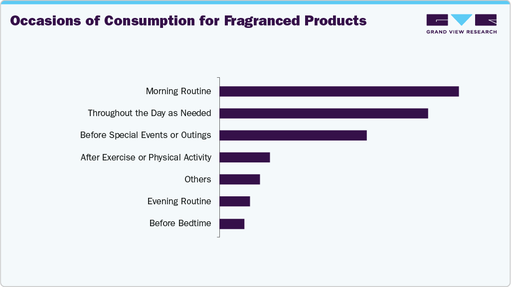 Occasions Of Consumption For Fragrances Products