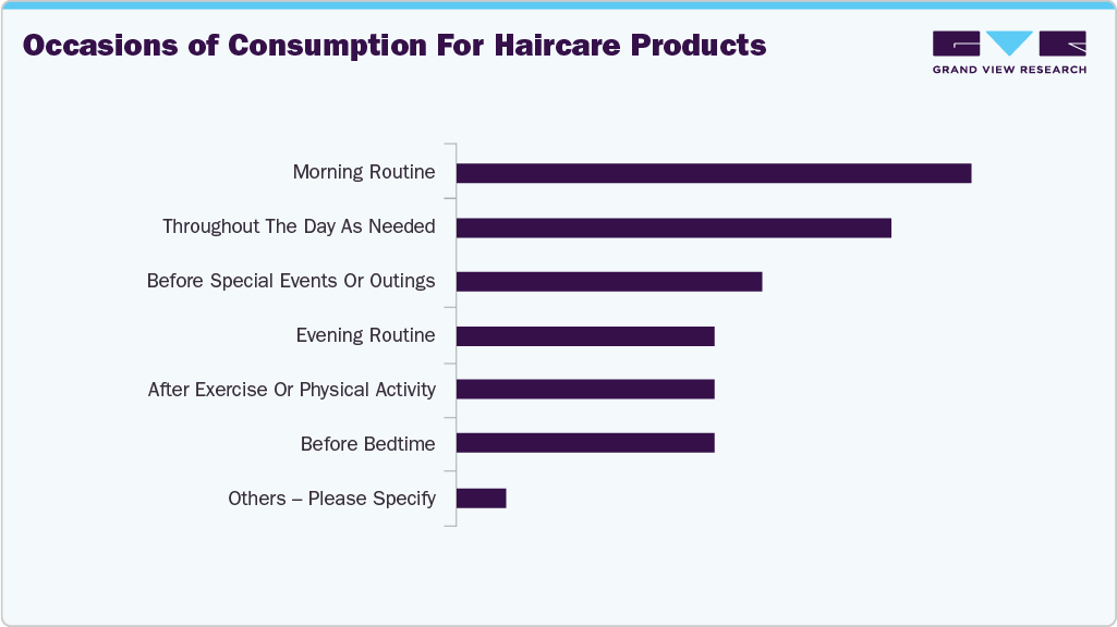 Occasions Of Consumption For haircare Products