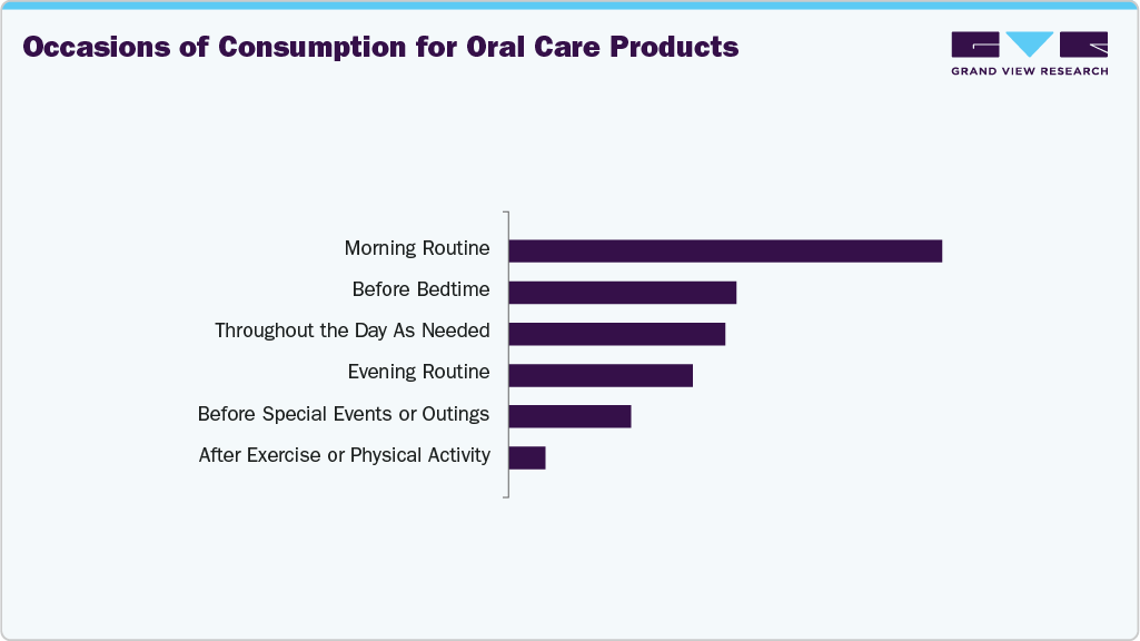 Occasions Of Consumption For Oral Care Products