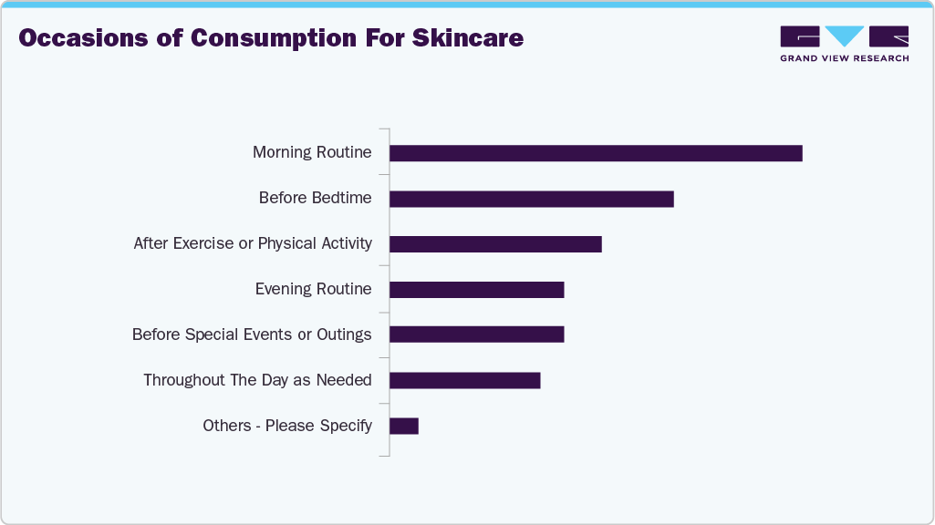 Occasions Of Usage For Skincare