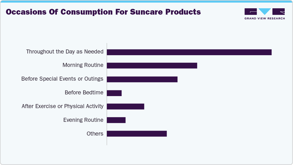 Occasions Of Consumption For Suncare Products Occasions Of Consumption For Suncare Products