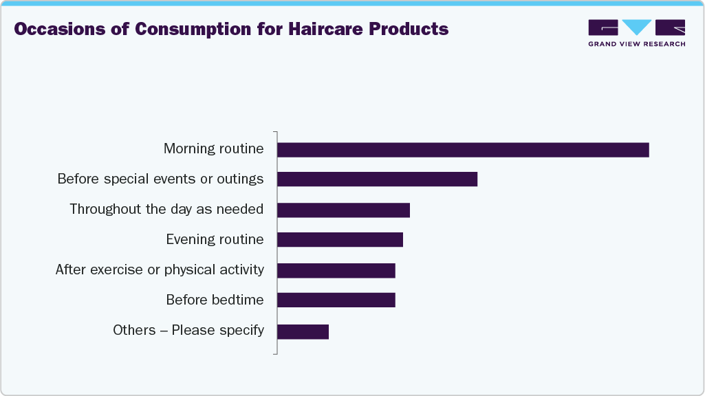 Occasions Of Consumption For U.S. Haircare Products