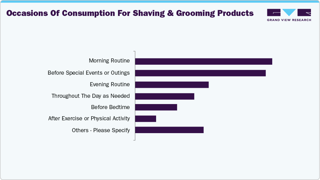 Occasions Of Usage For U.S. Shaving & Grooming Products
