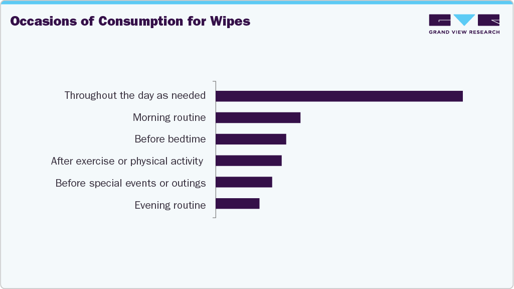 Occasions Of Consumption For U.S. Wipes Occasions Of Consumption For U.S. Wipes