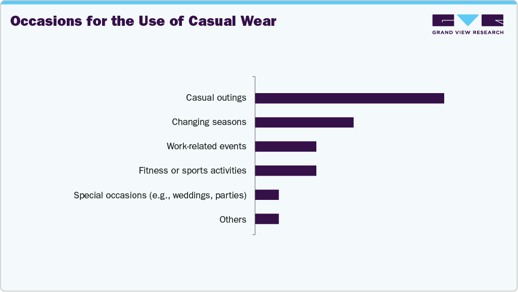 Occasions Of The Use Of Casual Wear