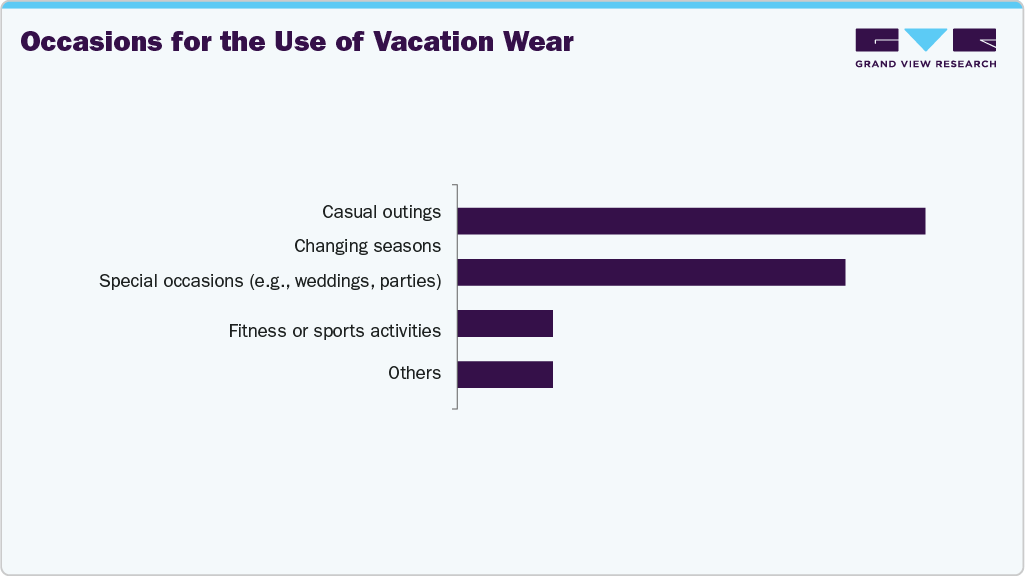 Occasions Of The Use Of Vacation Wear