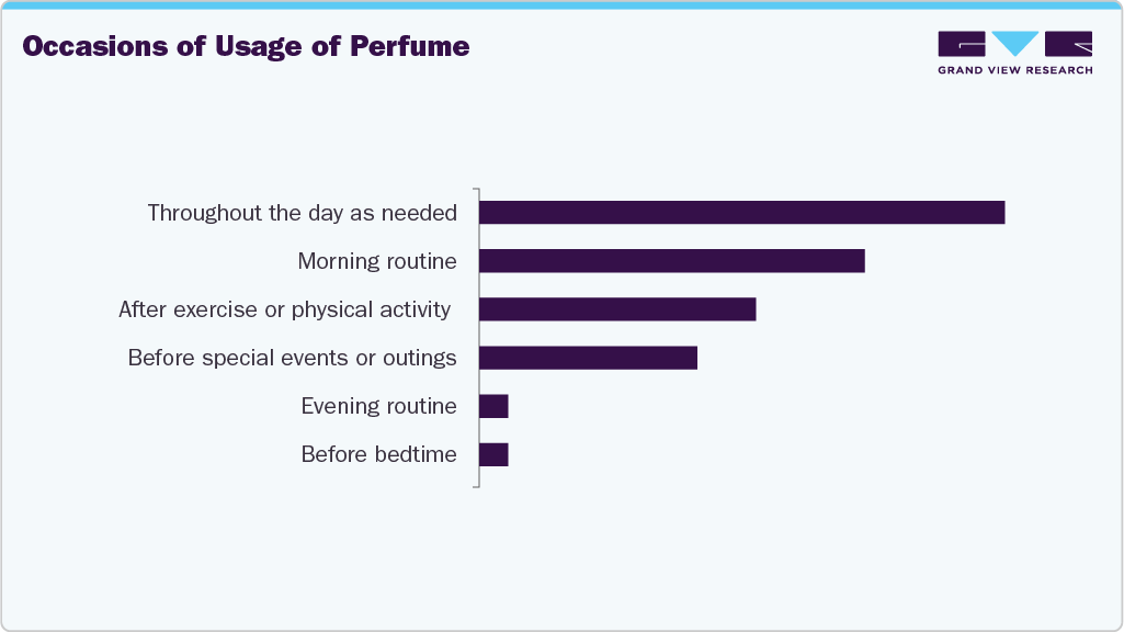 Occasions Of Usage For Perfume Occasions Of Usage For Perfume