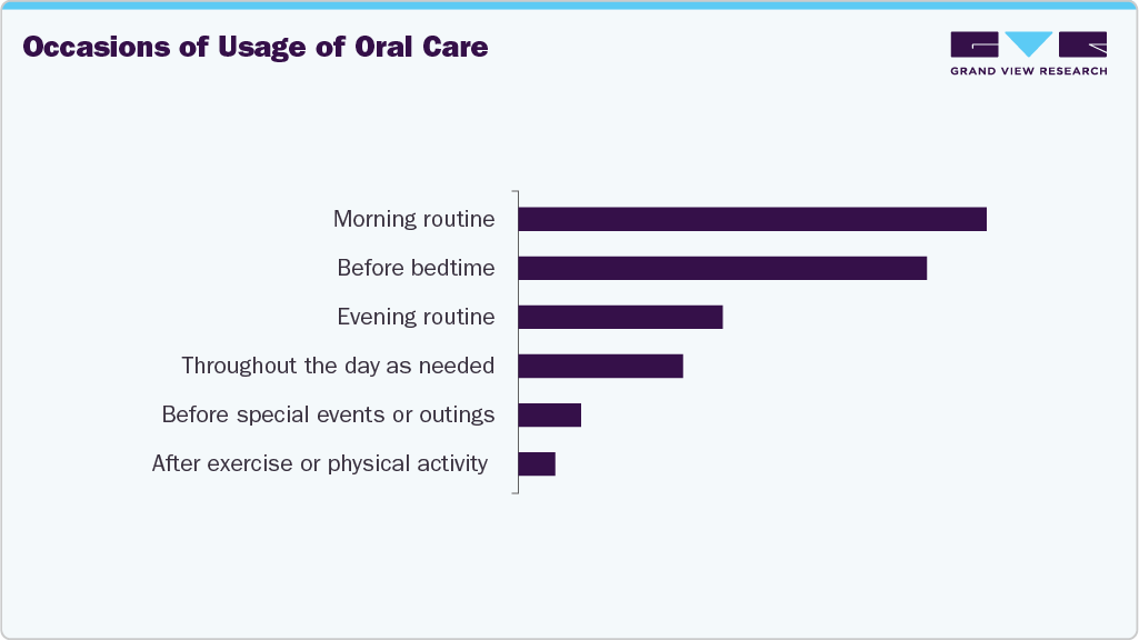 Occasions Of Usage Of Oral Care