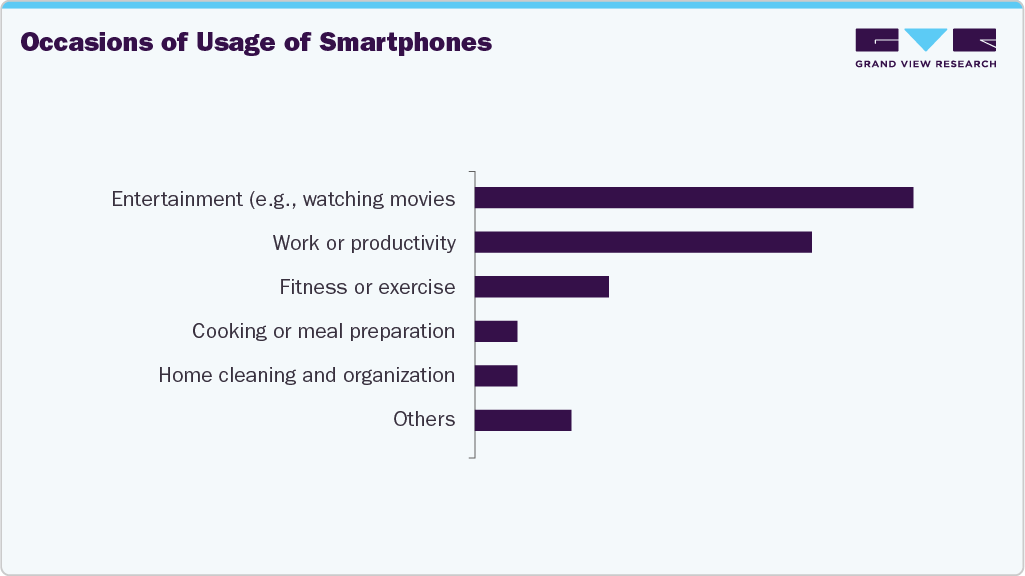Occasions Of Usage Of Smartphones